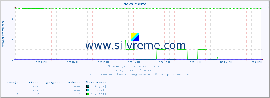 POVPREČJE :: Novo mesto :: SO2 | CO | O3 | NO2 :: zadnji dan / 5 minut.