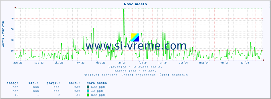 POVPREČJE :: Novo mesto :: SO2 | CO | O3 | NO2 :: zadnje leto / en dan.