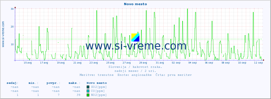 POVPREČJE :: Novo mesto :: SO2 | CO | O3 | NO2 :: zadnji mesec / 2 uri.