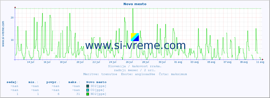 POVPREČJE :: Novo mesto :: SO2 | CO | O3 | NO2 :: zadnji mesec / 2 uri.