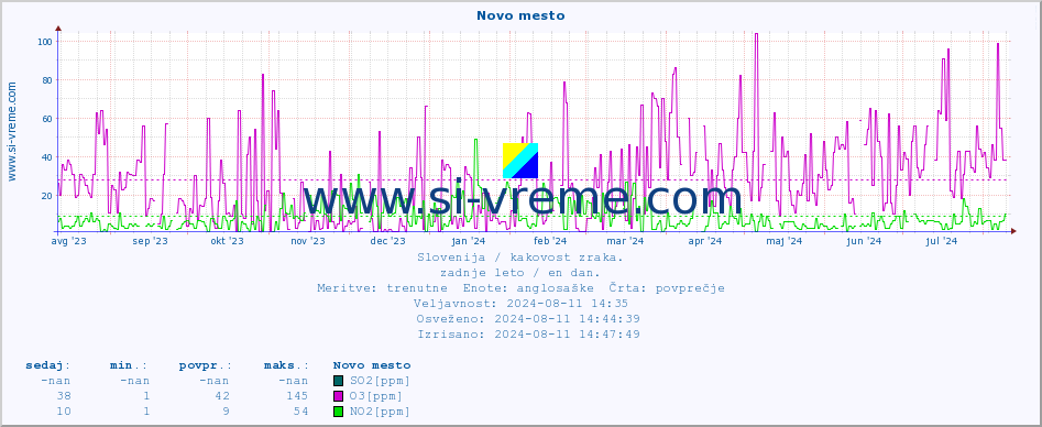 POVPREČJE :: Novo mesto :: SO2 | CO | O3 | NO2 :: zadnje leto / en dan.