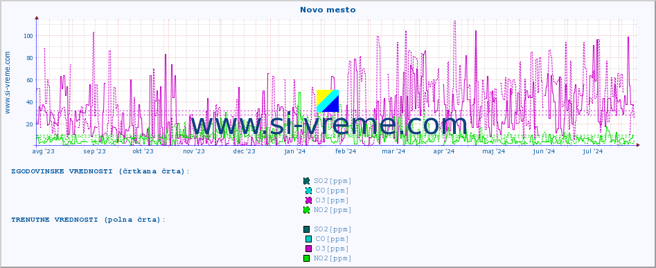 POVPREČJE :: Novo mesto :: SO2 | CO | O3 | NO2 :: zadnje leto / en dan.