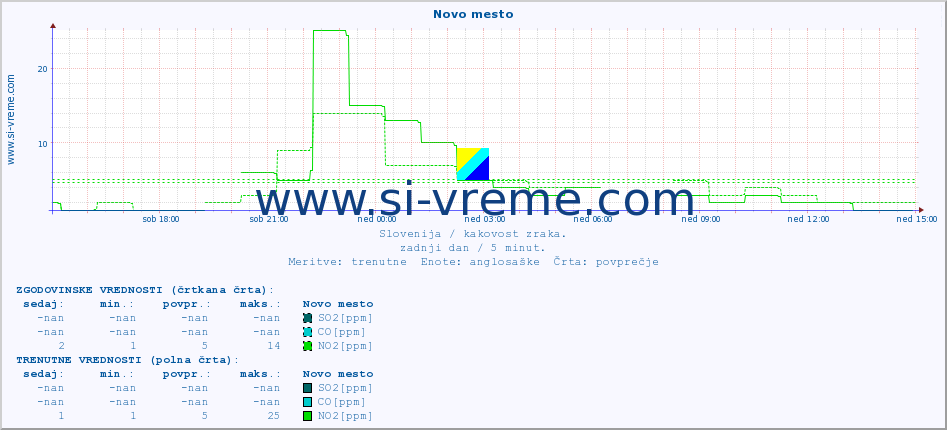 POVPREČJE :: Novo mesto :: SO2 | CO | O3 | NO2 :: zadnji dan / 5 minut.