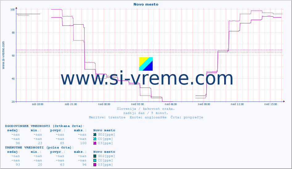 POVPREČJE :: Novo mesto :: SO2 | CO | O3 | NO2 :: zadnji dan / 5 minut.