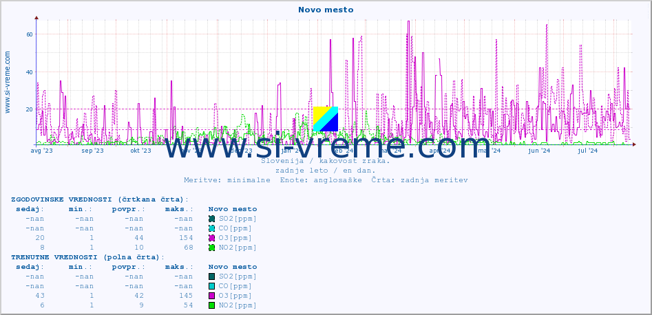 POVPREČJE :: Novo mesto :: SO2 | CO | O3 | NO2 :: zadnje leto / en dan.