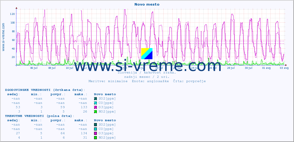 POVPREČJE :: Novo mesto :: SO2 | CO | O3 | NO2 :: zadnji mesec / 2 uri.