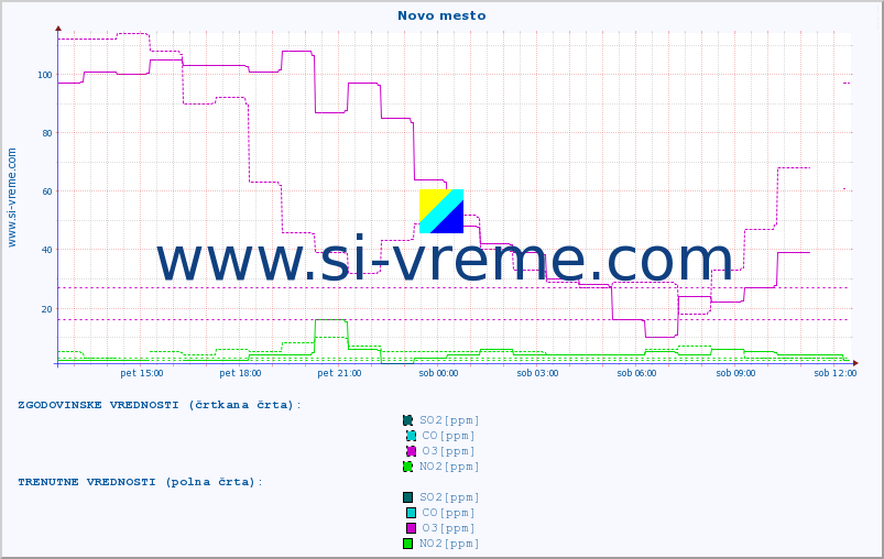 POVPREČJE :: Novo mesto :: SO2 | CO | O3 | NO2 :: zadnji dan / 5 minut.