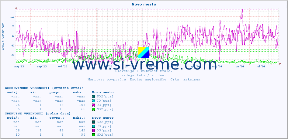 POVPREČJE :: Novo mesto :: SO2 | CO | O3 | NO2 :: zadnje leto / en dan.