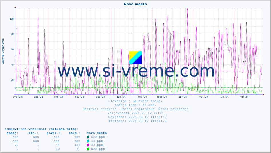 POVPREČJE :: Novo mesto :: SO2 | CO | O3 | NO2 :: zadnje leto / en dan.