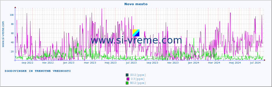 POVPREČJE :: Novo mesto :: SO2 | CO | O3 | NO2 :: zadnji dve leti / en dan.