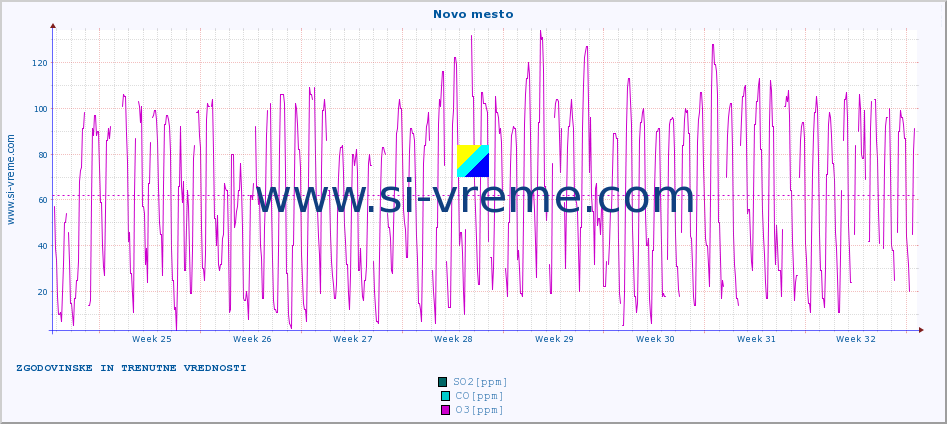 POVPREČJE :: Novo mesto :: SO2 | CO | O3 | NO2 :: zadnja dva meseca / 2 uri.