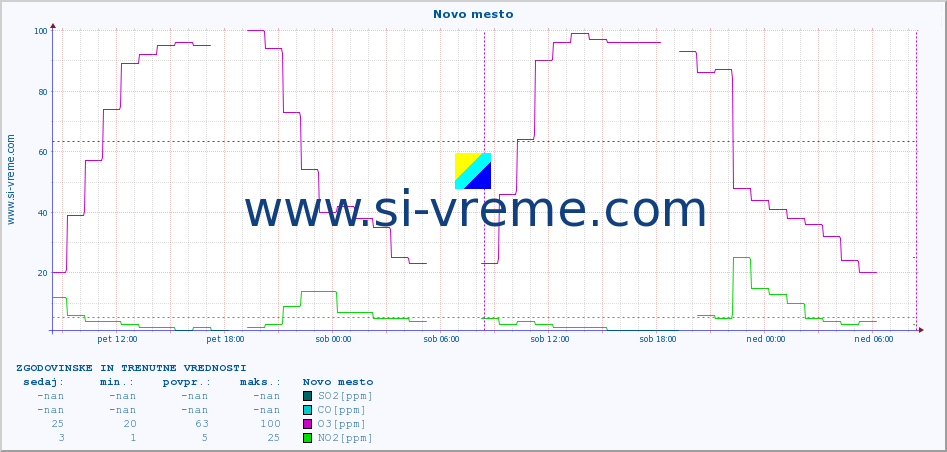 POVPREČJE :: Novo mesto :: SO2 | CO | O3 | NO2 :: zadnja dva dni / 5 minut.