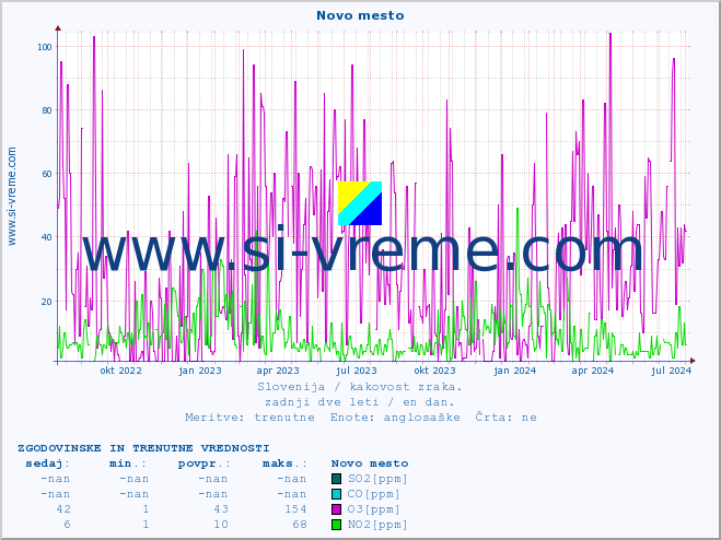 POVPREČJE :: Novo mesto :: SO2 | CO | O3 | NO2 :: zadnji dve leti / en dan.