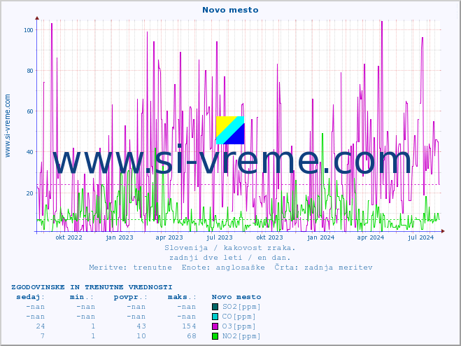 POVPREČJE :: Novo mesto :: SO2 | CO | O3 | NO2 :: zadnji dve leti / en dan.