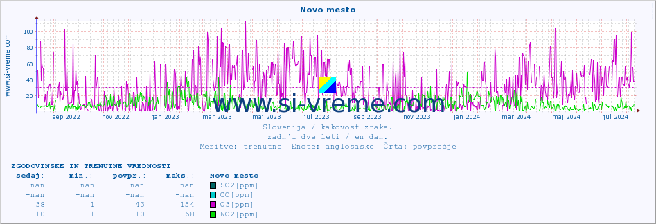 POVPREČJE :: Novo mesto :: SO2 | CO | O3 | NO2 :: zadnji dve leti / en dan.