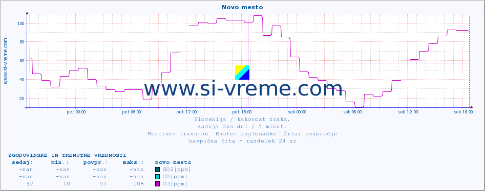 POVPREČJE :: Novo mesto :: SO2 | CO | O3 | NO2 :: zadnja dva dni / 5 minut.