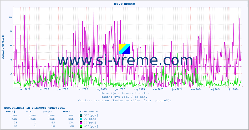 POVPREČJE :: Novo mesto :: SO2 | CO | O3 | NO2 :: zadnji dve leti / en dan.