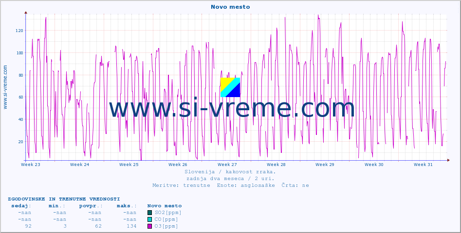 POVPREČJE :: Novo mesto :: SO2 | CO | O3 | NO2 :: zadnja dva meseca / 2 uri.