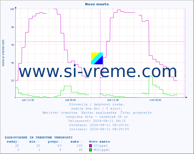 POVPREČJE :: Novo mesto :: SO2 | CO | O3 | NO2 :: zadnja dva dni / 5 minut.