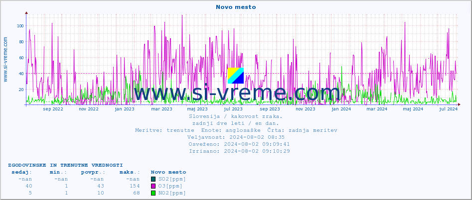 POVPREČJE :: Novo mesto :: SO2 | CO | O3 | NO2 :: zadnji dve leti / en dan.