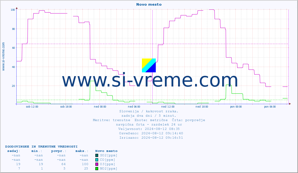 POVPREČJE :: Novo mesto :: SO2 | CO | O3 | NO2 :: zadnja dva dni / 5 minut.