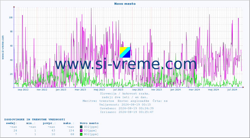 POVPREČJE :: Novo mesto :: SO2 | CO | O3 | NO2 :: zadnji dve leti / en dan.