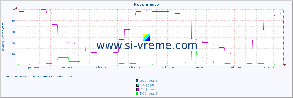 POVPREČJE :: Novo mesto :: SO2 | CO | O3 | NO2 :: zadnja dva dni / 5 minut.