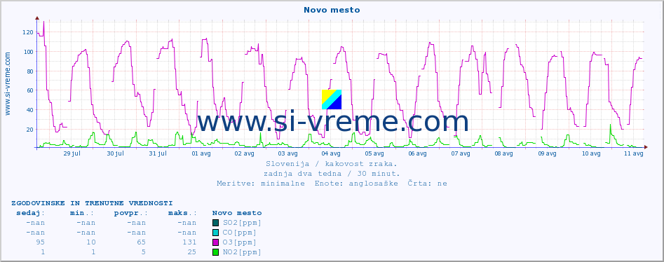 POVPREČJE :: Novo mesto :: SO2 | CO | O3 | NO2 :: zadnja dva tedna / 30 minut.