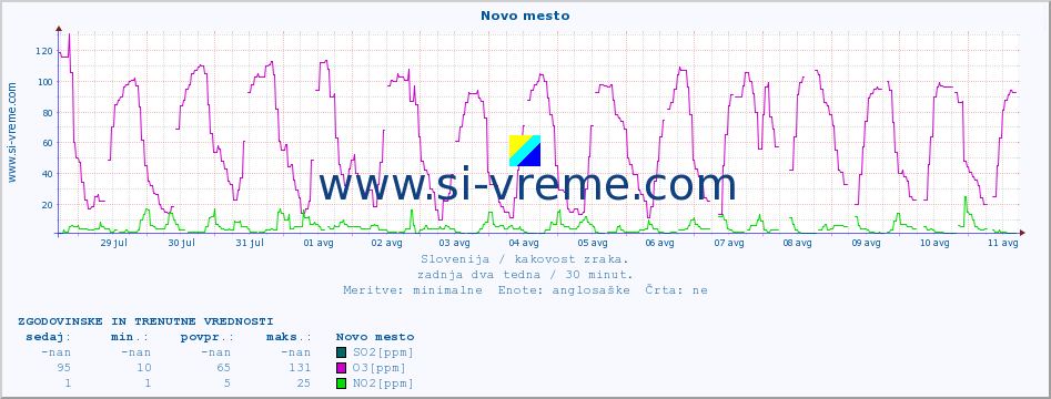POVPREČJE :: Novo mesto :: SO2 | CO | O3 | NO2 :: zadnja dva tedna / 30 minut.