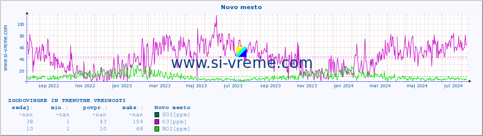 POVPREČJE :: Novo mesto :: SO2 | CO | O3 | NO2 :: zadnji dve leti / en dan.