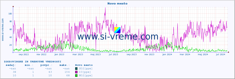 POVPREČJE :: Novo mesto :: SO2 | CO | O3 | NO2 :: zadnji dve leti / en dan.