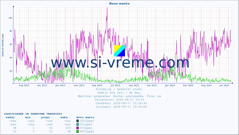 POVPREČJE :: Novo mesto :: SO2 | CO | O3 | NO2 :: zadnji dve leti / en dan.