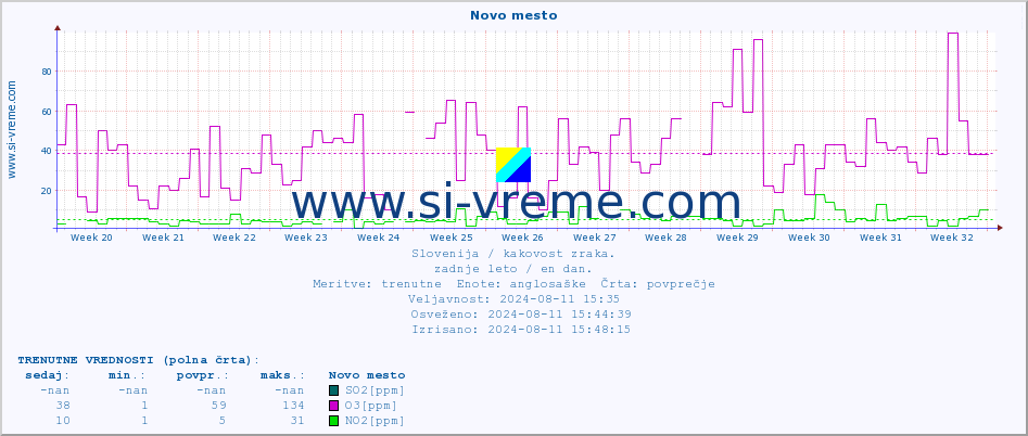 POVPREČJE :: Novo mesto :: SO2 | CO | O3 | NO2 :: zadnje leto / en dan.