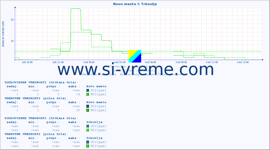 POVPREČJE :: Novo mesto & Trbovlje :: SO2 | CO | O3 | NO2 :: zadnji dan / 5 minut.