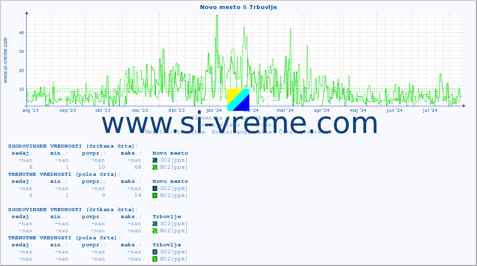 POVPREČJE :: Novo mesto & Trbovlje :: SO2 | CO | O3 | NO2 :: zadnje leto / en dan.