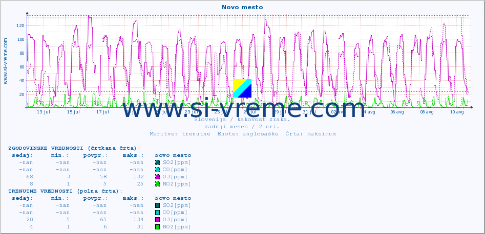 POVPREČJE :: Novo mesto :: SO2 | CO | O3 | NO2 :: zadnji mesec / 2 uri.