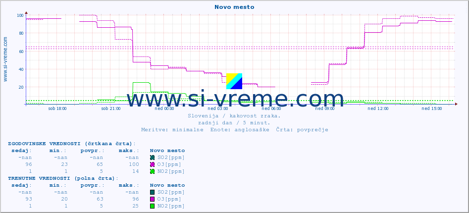 POVPREČJE :: Novo mesto :: SO2 | CO | O3 | NO2 :: zadnji dan / 5 minut.