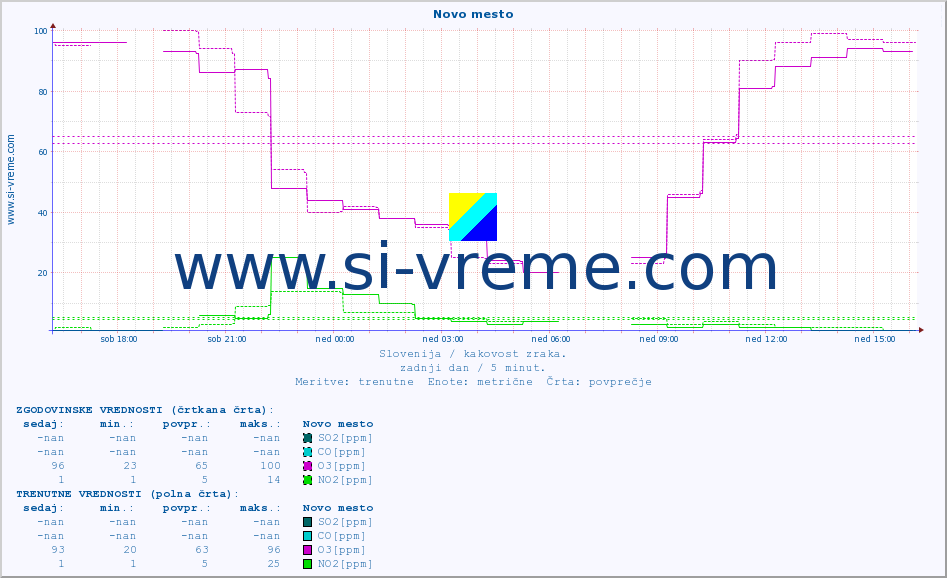 POVPREČJE :: Novo mesto :: SO2 | CO | O3 | NO2 :: zadnji dan / 5 minut.
