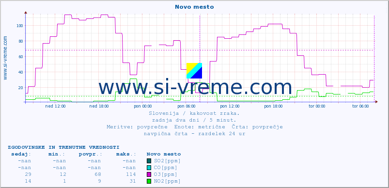 POVPREČJE :: Novo mesto :: SO2 | CO | O3 | NO2 :: zadnja dva dni / 5 minut.