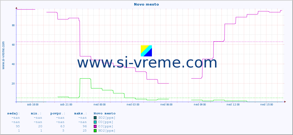 POVPREČJE :: Novo mesto :: SO2 | CO | O3 | NO2 :: zadnji dan / 5 minut.