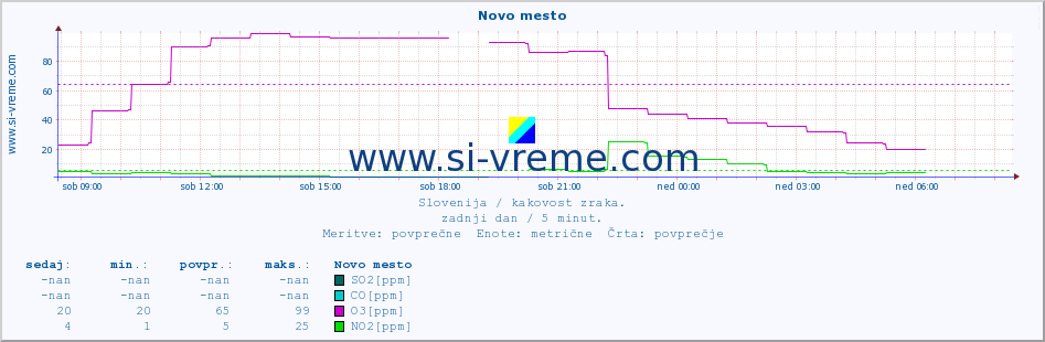 POVPREČJE :: Novo mesto :: SO2 | CO | O3 | NO2 :: zadnji dan / 5 minut.