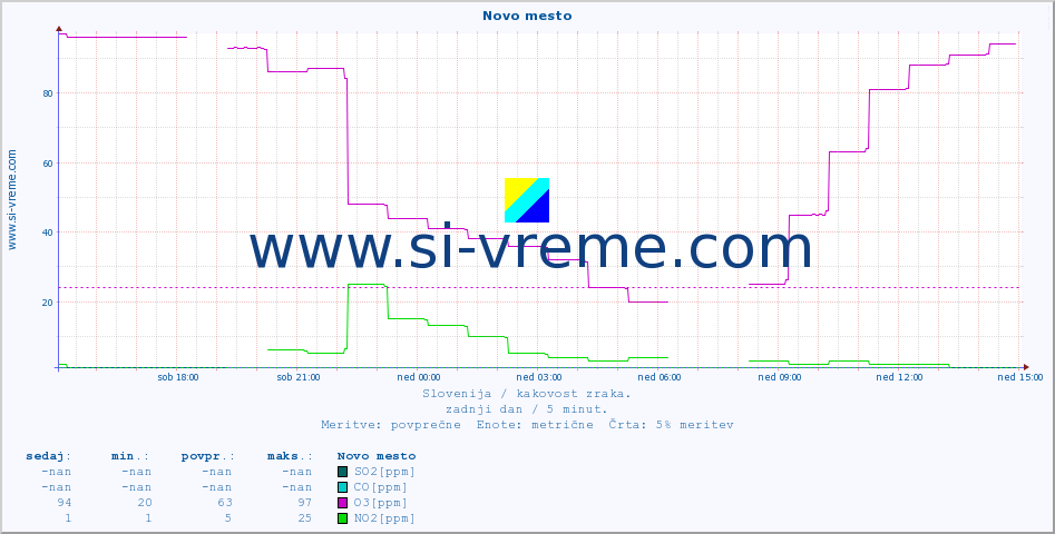 POVPREČJE :: Novo mesto :: SO2 | CO | O3 | NO2 :: zadnji dan / 5 minut.