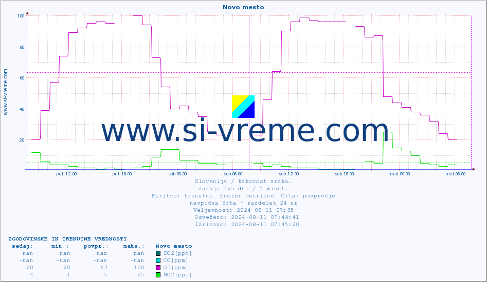 POVPREČJE :: Novo mesto :: SO2 | CO | O3 | NO2 :: zadnja dva dni / 5 minut.