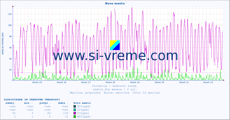 POVPREČJE :: Novo mesto :: SO2 | CO | O3 | NO2 :: zadnja dva meseca / 2 uri.