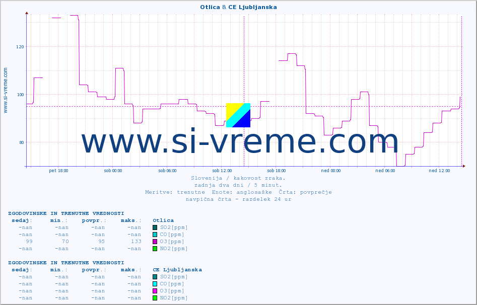 POVPREČJE :: Otlica & CE Ljubljanska :: SO2 | CO | O3 | NO2 :: zadnja dva dni / 5 minut.