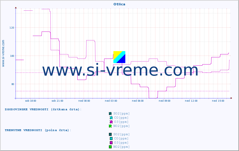 POVPREČJE :: Otlica :: SO2 | CO | O3 | NO2 :: zadnji dan / 5 minut.