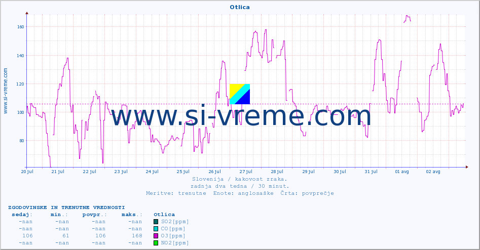 POVPREČJE :: Otlica :: SO2 | CO | O3 | NO2 :: zadnja dva tedna / 30 minut.
