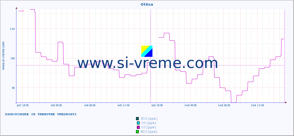 POVPREČJE :: Otlica :: SO2 | CO | O3 | NO2 :: zadnja dva dni / 5 minut.