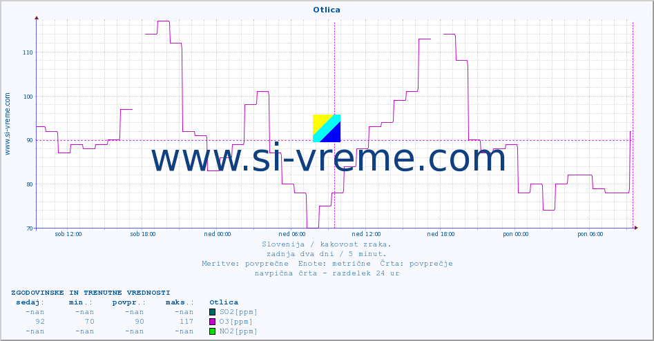 POVPREČJE :: Otlica :: SO2 | CO | O3 | NO2 :: zadnja dva dni / 5 minut.