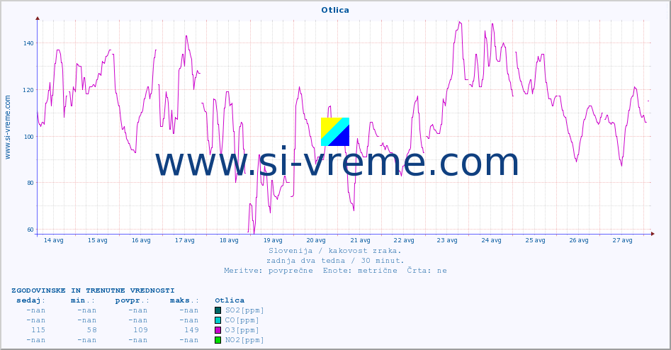POVPREČJE :: Otlica :: SO2 | CO | O3 | NO2 :: zadnja dva tedna / 30 minut.